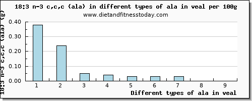 ala in veal 18:3 n-3 c,c,c (ala) per 100g